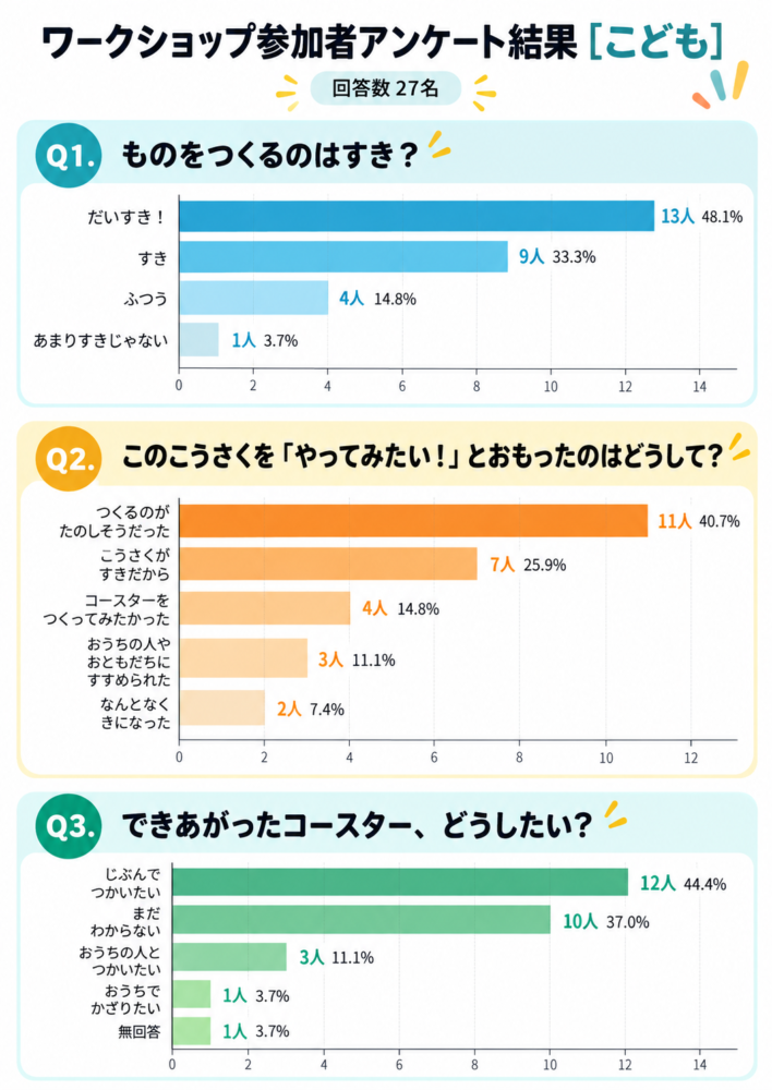氏郷まつり2026 けいそう土コースター作り こどもアンケート結果