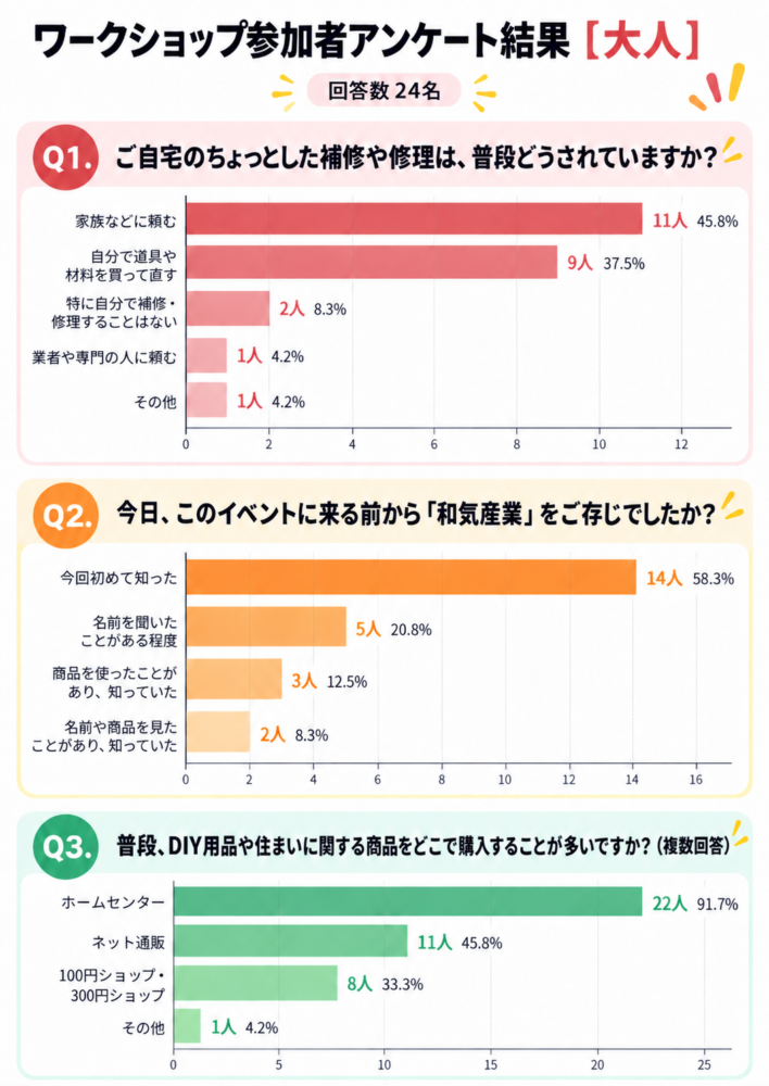 氏郷まつり2026 けいそう土コースター作り 大人アンケート結果